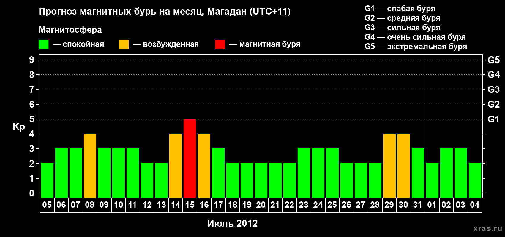 Прогноз максимального суточного геомагнитного индекса Kp на <b>1 месяц</b> (31 день) <b>с 05 июля по 04 августа 2012 г</b>