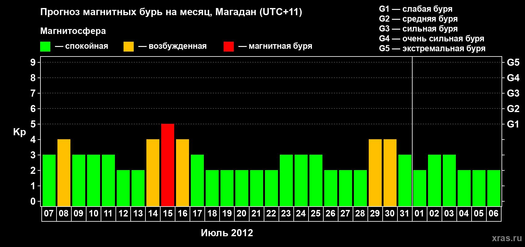 Прогноз максимального суточного геомагнитного индекса Kp на <b>1 месяц</b> (31 день) <b>с 07 июля по 06 августа 2012 г</b>