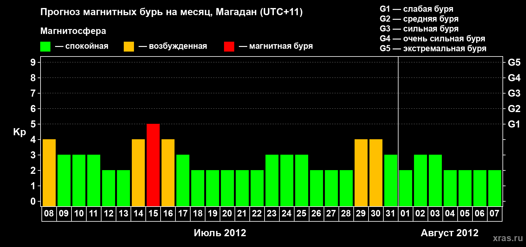 Прогноз максимального суточного геомагнитного индекса Kp на <b>1 месяц</b> (31 день) <b>с 08 июля по 07 августа 2012 г</b>
