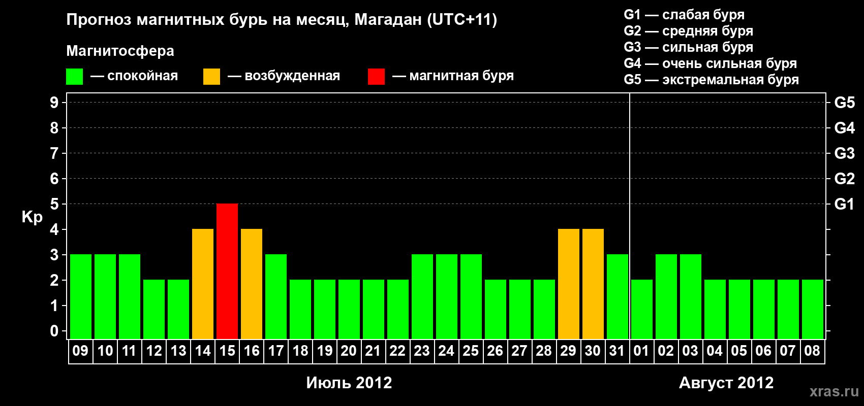 Прогноз максимального суточного геомагнитного индекса Kp на <b>1 месяц</b> (31 день) <b>с 09 июля по 08 августа 2012 г</b>