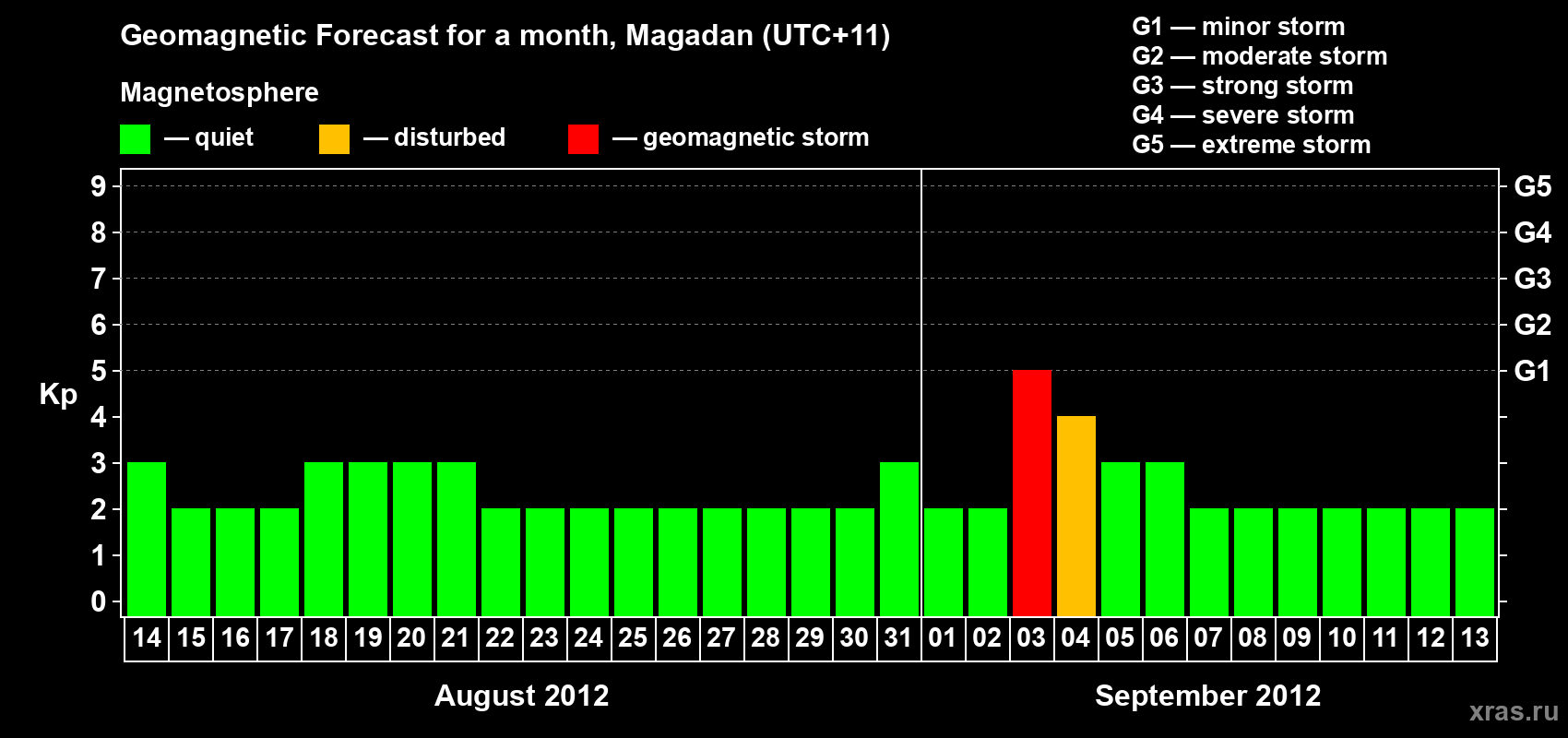 Forecast of the daily maximal value of geomagnetic index Kp for <b>1 month</b> (31 days) <b>from Aug 14, 2012 to Sep 13, 2012</b>