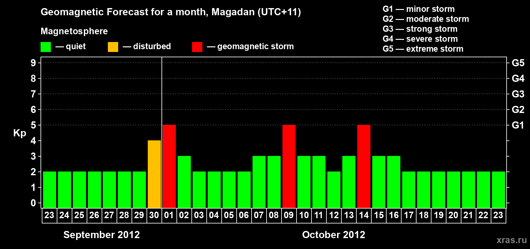 Forecast of the daily maximal value of geomagnetic index Kp for <b>1 month</b> (31 days) <b>from Sep 23, 2012 to Oct 23, 2012</b>