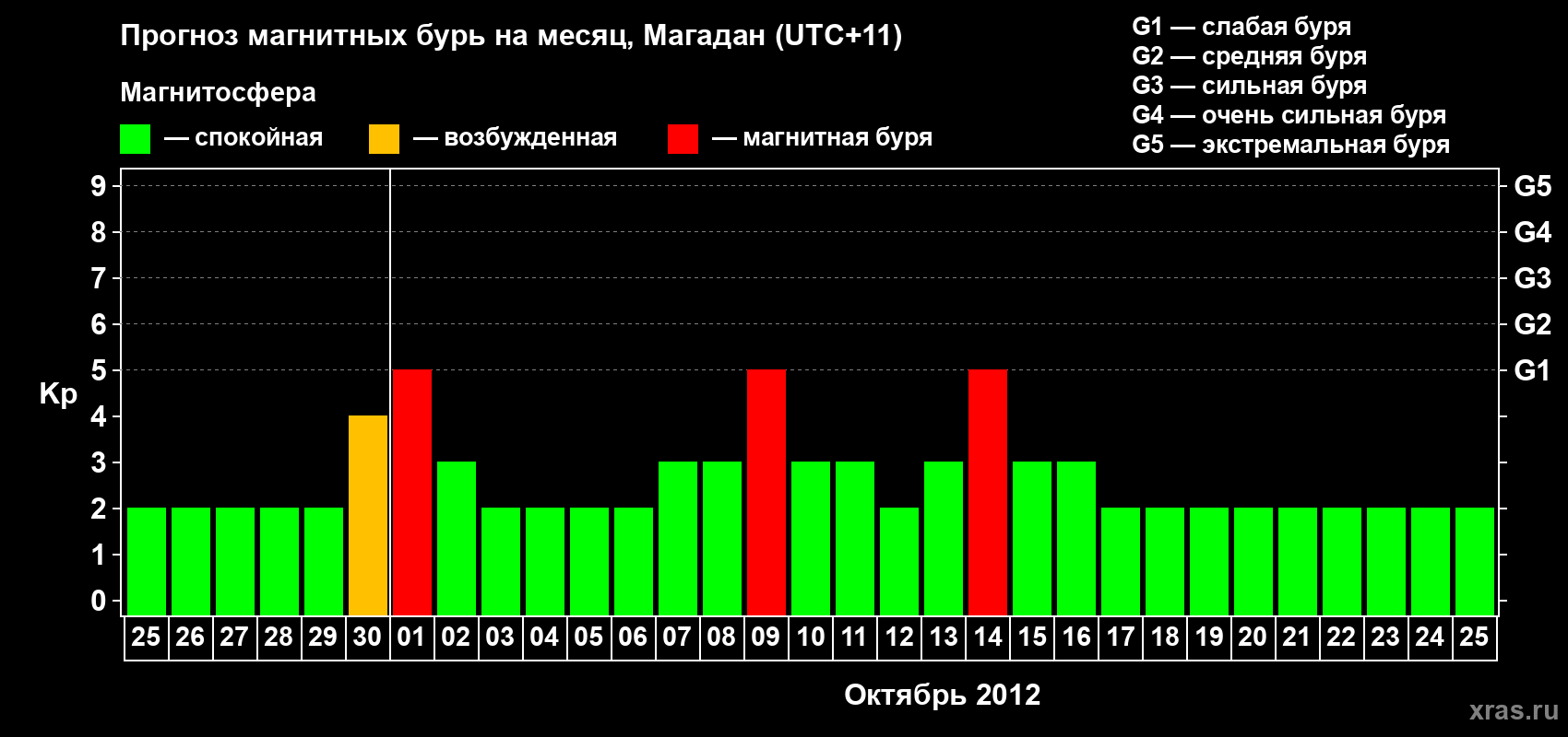 Прогноз максимального суточного геомагнитного индекса Kp на <b>1 месяц</b> (31 день) <b>с 25 сентября по 25 октября 2012 г</b>