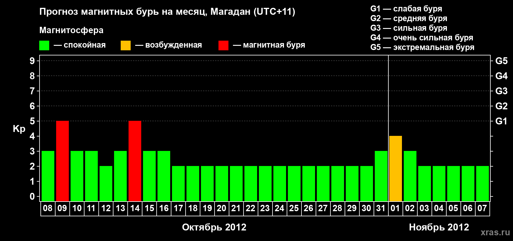 Прогноз максимального суточного геомагнитного индекса Kp на <b>1 месяц</b> (31 день) <b>с 08 октября по 07 ноября 2012 г</b>