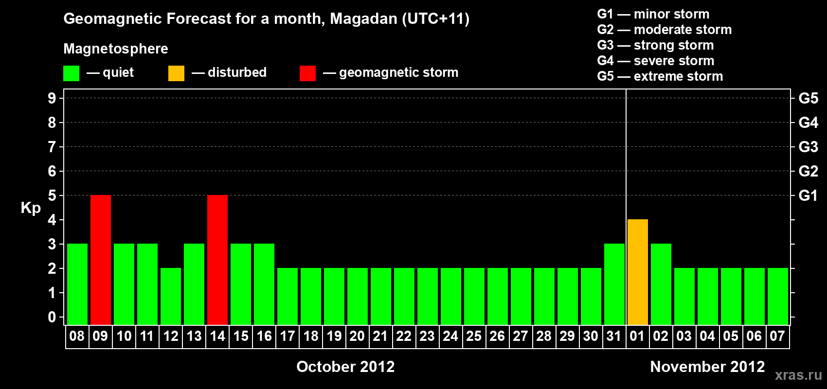 Forecast of the daily maximal value of geomagnetic index Kp for <b>1 month</b> (31 days) <b>from Oct 08, 2012 to Nov 07, 2012</b>