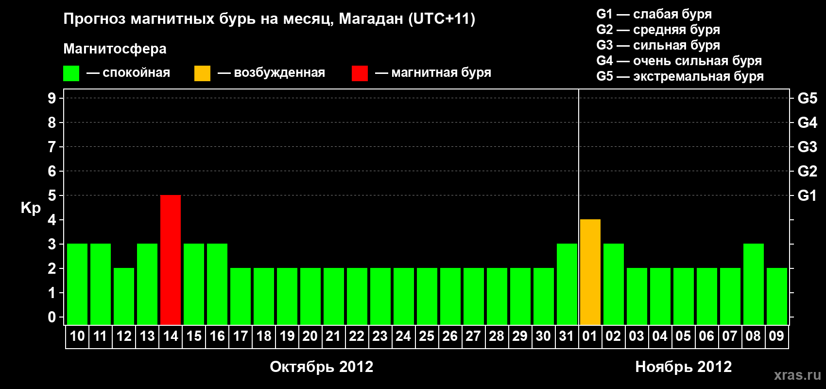 Прогноз максимального суточного геомагнитного индекса Kp на <b>1 месяц</b> (31 день) <b>с 10 октября по 09 ноября 2012 г</b>