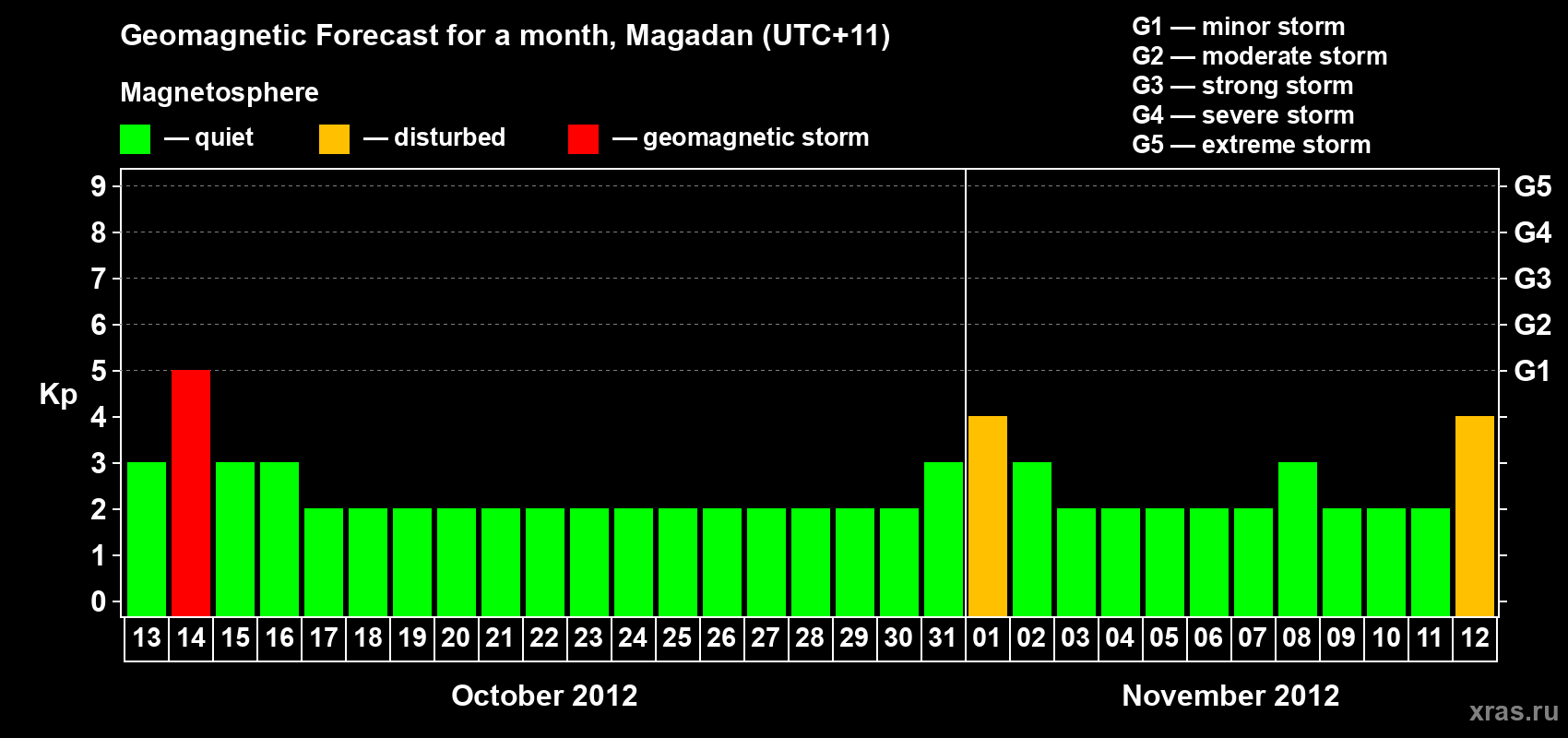 Forecast of the daily maximal value of geomagnetic index Kp for <b>1 month</b> (31 days) <b>from Oct 13, 2012 to Nov 12, 2012</b>
