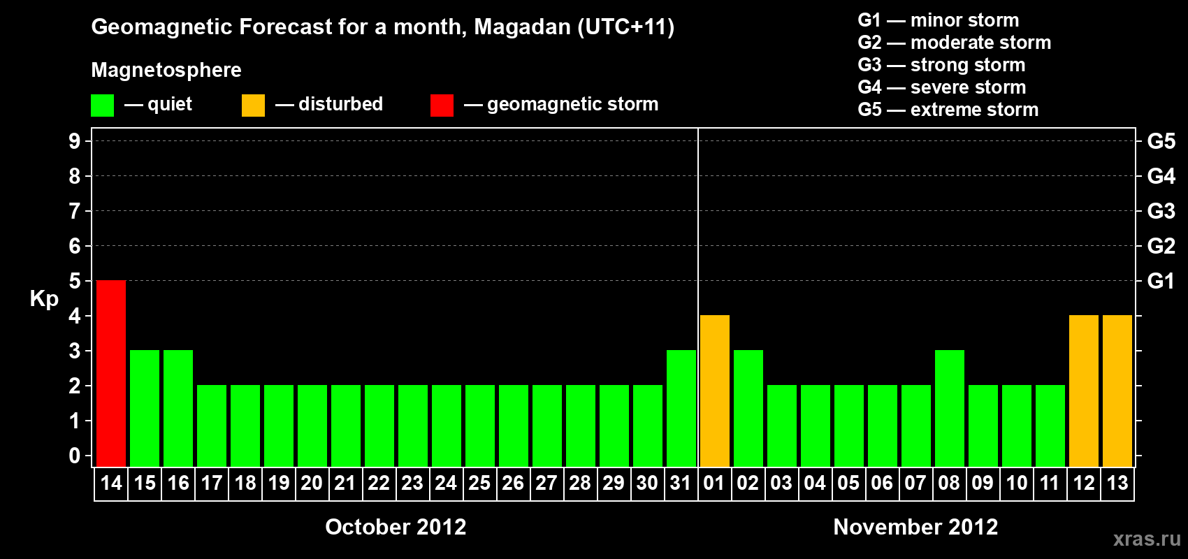 Forecast of the daily maximal value of geomagnetic index Kp for <b>1 month</b> (31 days) <b>from Oct 14, 2012 to Nov 13, 2012</b>