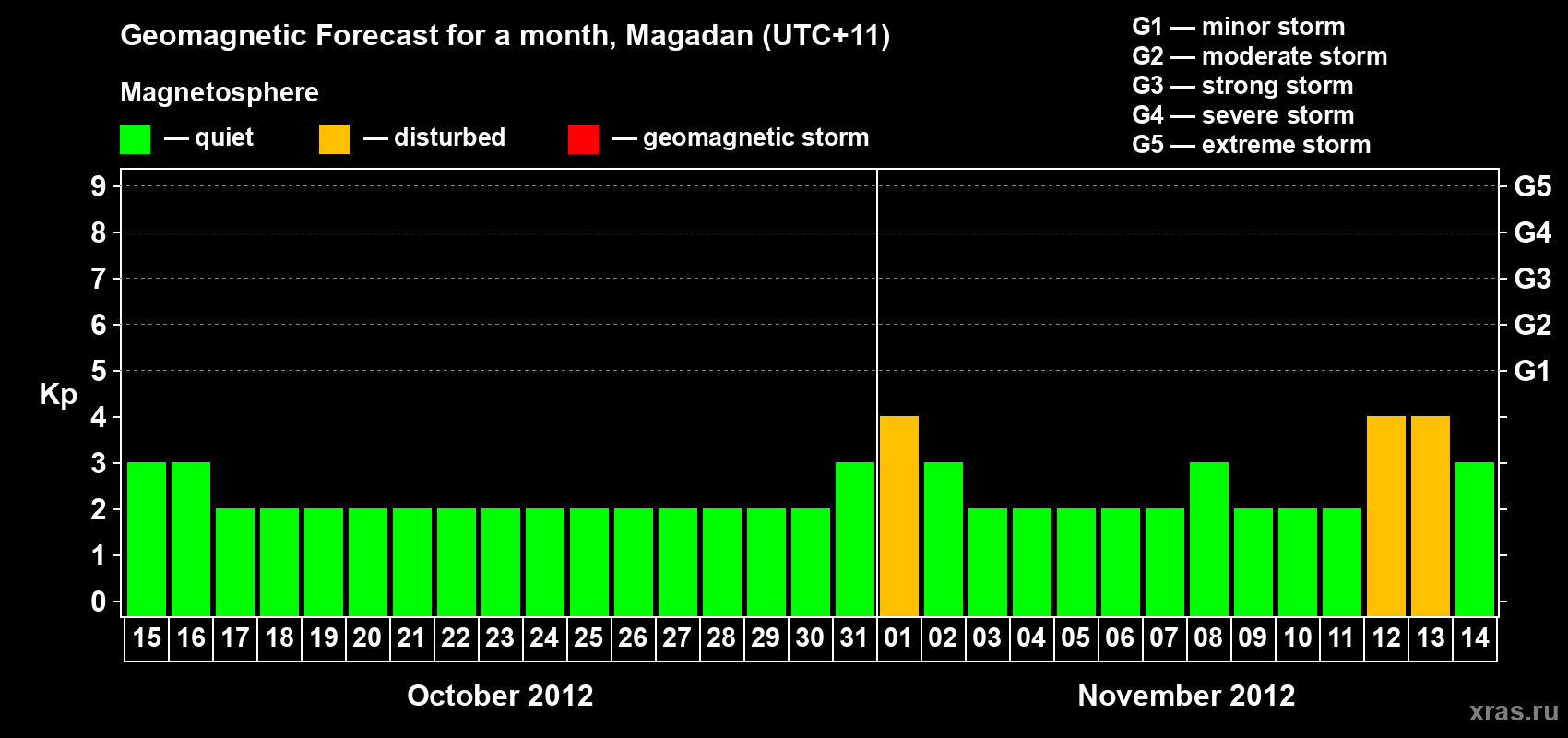 Forecast of the daily maximal value of geomagnetic index Kp for <b>1 month</b> (31 days) <b>from Oct 15, 2012 to Nov 14, 2012</b>