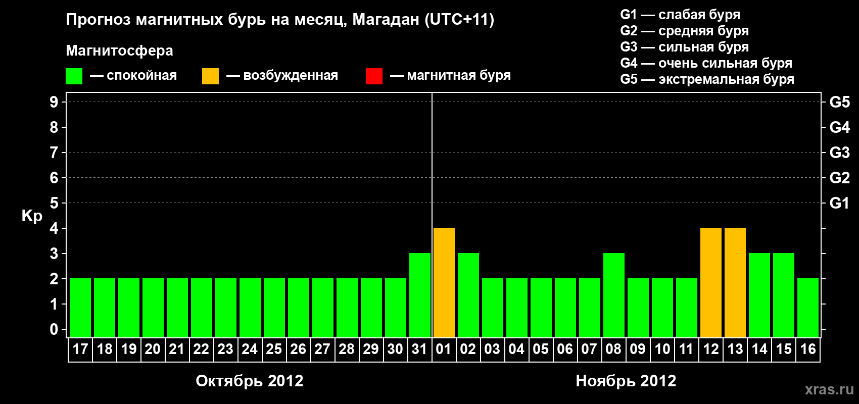 Прогноз максимального суточного геомагнитного индекса Kp на <b>1 месяц</b> (31 день) <b>с 17 октября по 16 ноября 2012 г</b>