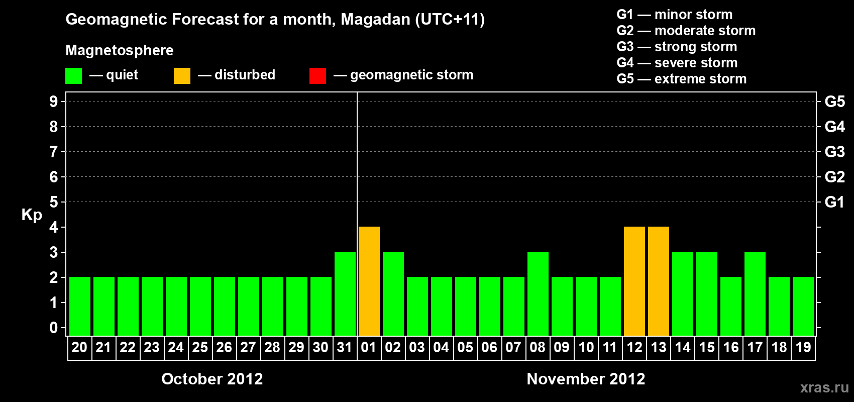 Forecast of the daily maximal value of geomagnetic index Kp for <b>1 month</b> (31 days) <b>from Oct 20, 2012 to Nov 19, 2012</b>