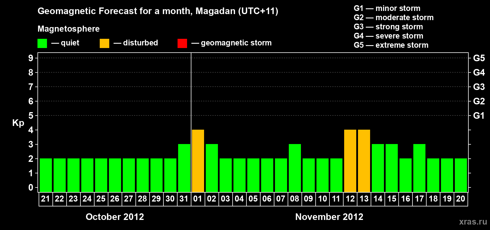 Forecast of the daily maximal value of geomagnetic index Kp for <b>1 month</b> (31 days) <b>from Oct 21, 2012 to Nov 20, 2012</b>