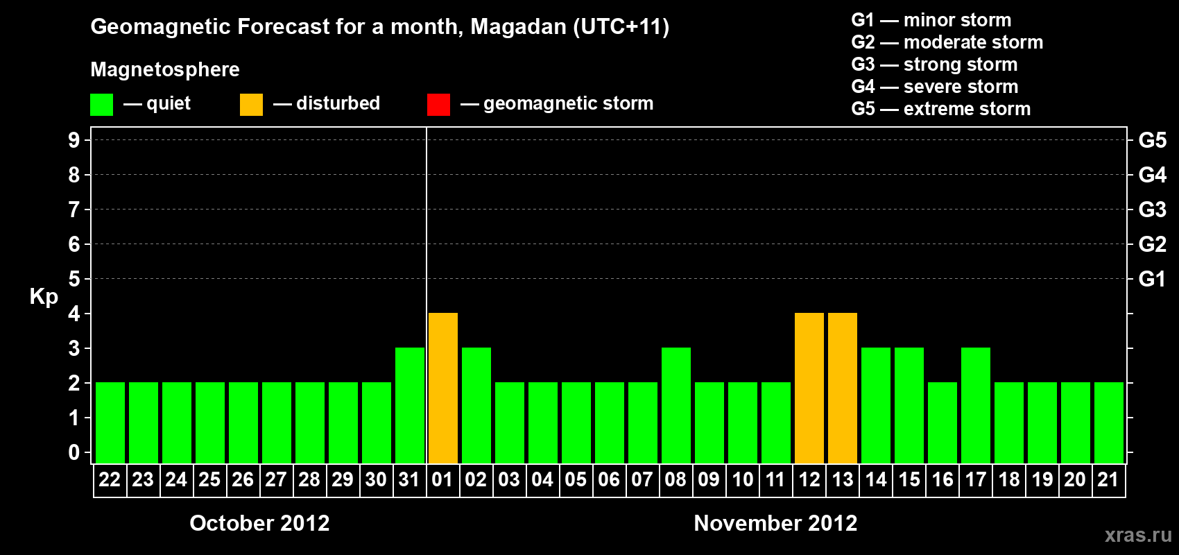 Forecast of the daily maximal value of geomagnetic index Kp for <b>1 month</b> (31 days) <b>from Oct 22, 2012 to Nov 21, 2012</b>