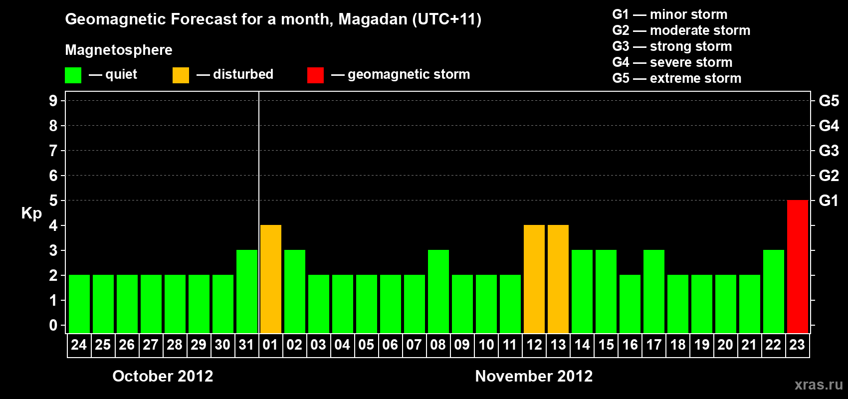 Forecast of the daily maximal value of geomagnetic index Kp for <b>1 month</b> (31 days) <b>from Oct 24, 2012 to Nov 23, 2012</b>