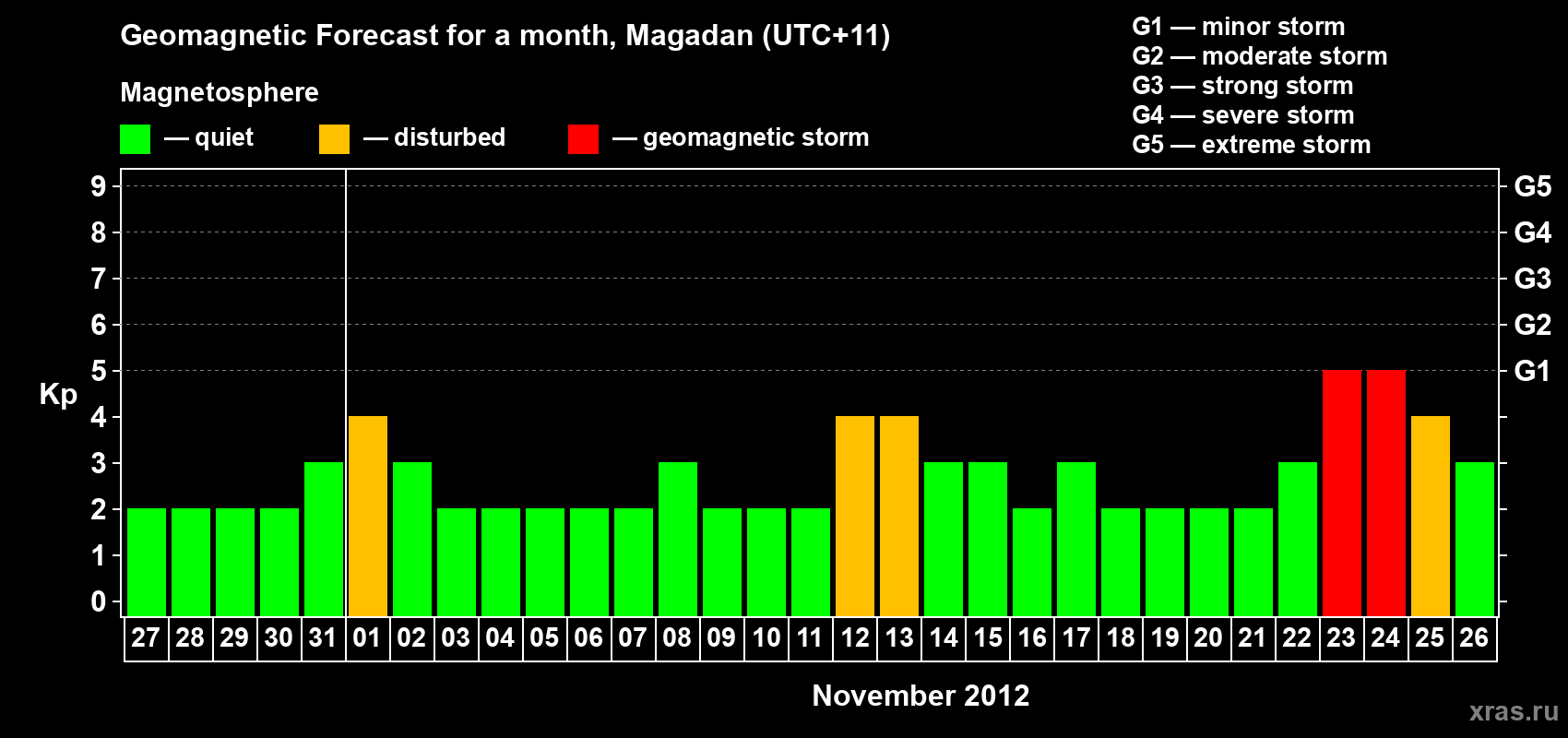 Forecast of the daily maximal value of geomagnetic index Kp for <b>1 month</b> (31 days) <b>from Oct 27, 2012 to Nov 26, 2012</b>