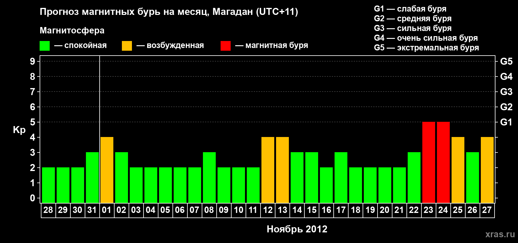 Прогноз максимального суточного геомагнитного индекса Kp на <b>1 месяц</b> (31 день) <b>с 28 октября по 27 ноября 2012 г</b>