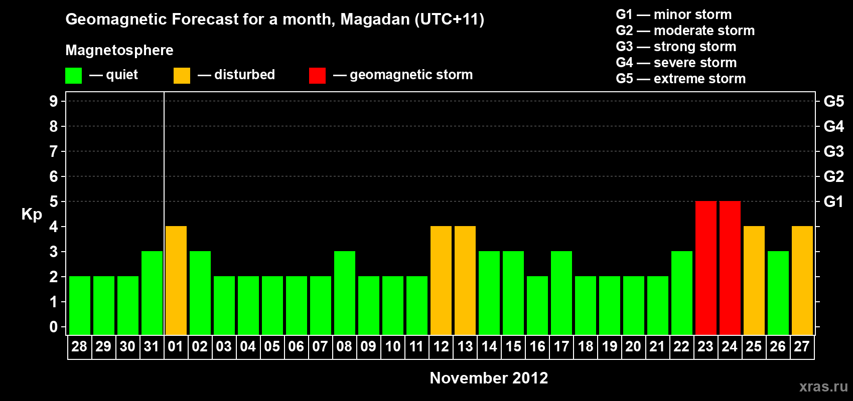 Forecast of the daily maximal value of geomagnetic index Kp for <b>1 month</b> (31 days) <b>from Oct 28, 2012 to Nov 27, 2012</b>
