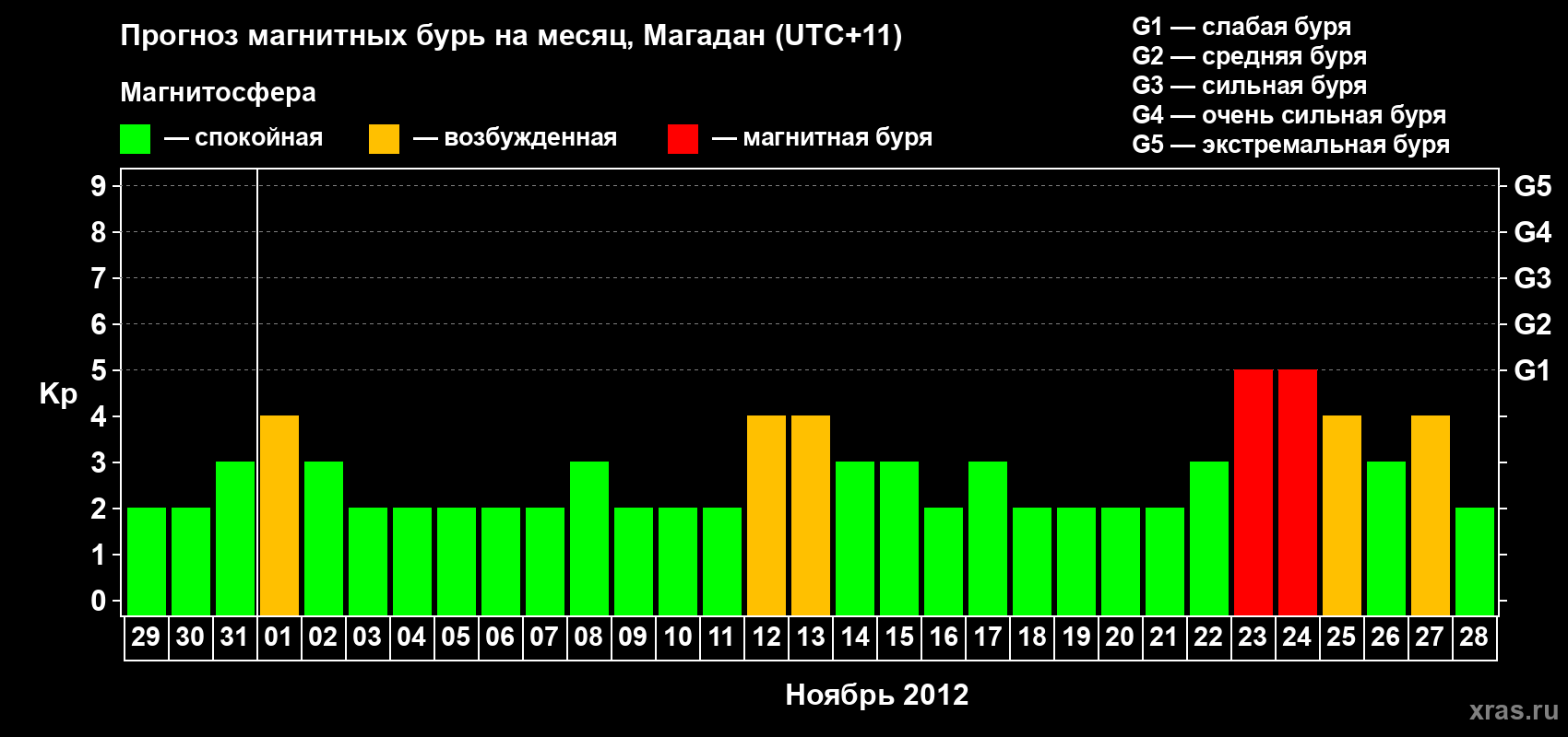 Прогноз максимального суточного геомагнитного индекса Kp на <b>1 месяц</b> (31 день) <b>с 29 октября по 28 ноября 2012 г</b>