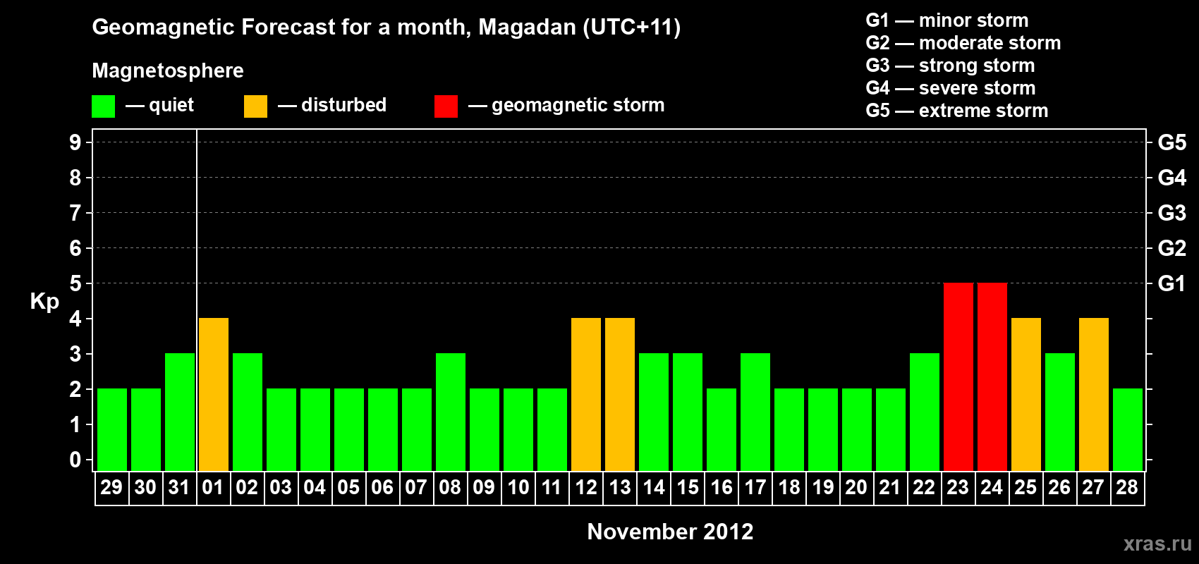 Forecast of the daily maximal value of geomagnetic index Kp for <b>1 month</b> (31 days) <b>from Oct 29, 2012 to Nov 28, 2012</b>