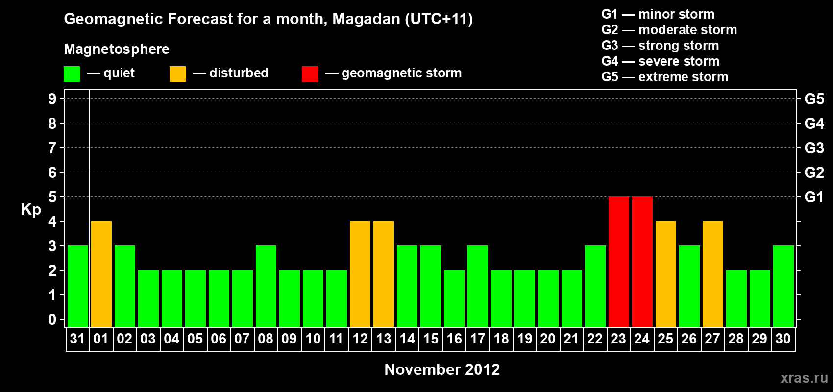 Forecast of the daily maximal value of geomagnetic index Kp for <b>1 month</b> (31 days) <b>from Oct 31, 2012 to Nov 30, 2012</b>