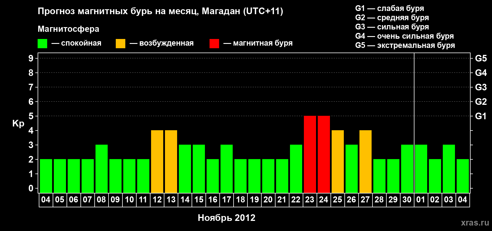 Прогноз максимального суточного геомагнитного индекса Kp на <b>1 месяц</b> (31 день) <b>с 04 ноября по 04 декабря 2012 г</b>