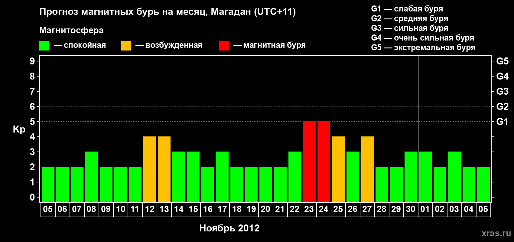 Прогноз максимального суточного геомагнитного индекса Kp на <b>1 месяц</b> (31 день) <b>с 05 ноября по 05 декабря 2012 г</b>