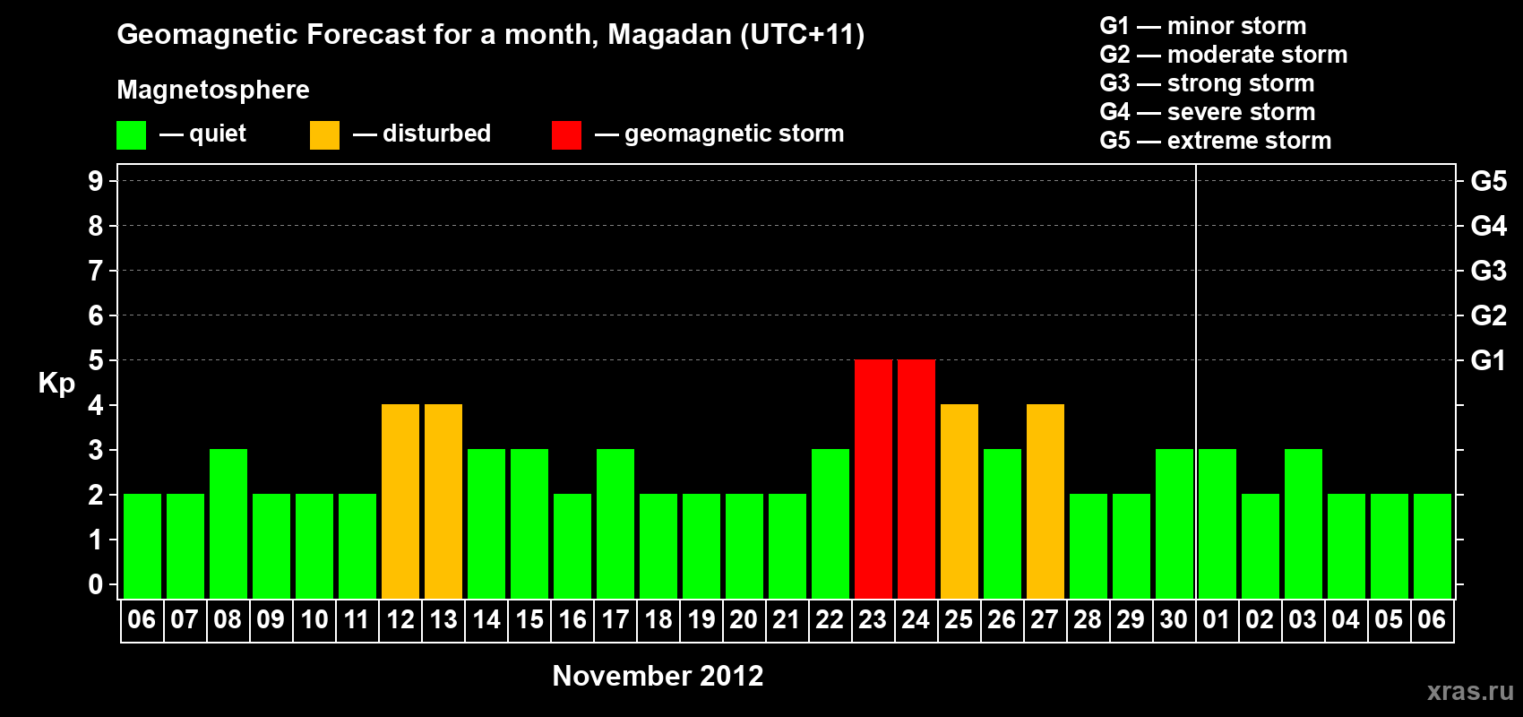 Forecast of the daily maximal value of geomagnetic index Kp for <b>1 month</b> (31 days) <b>from Nov 06, 2012 to Dec 06, 2012</b>