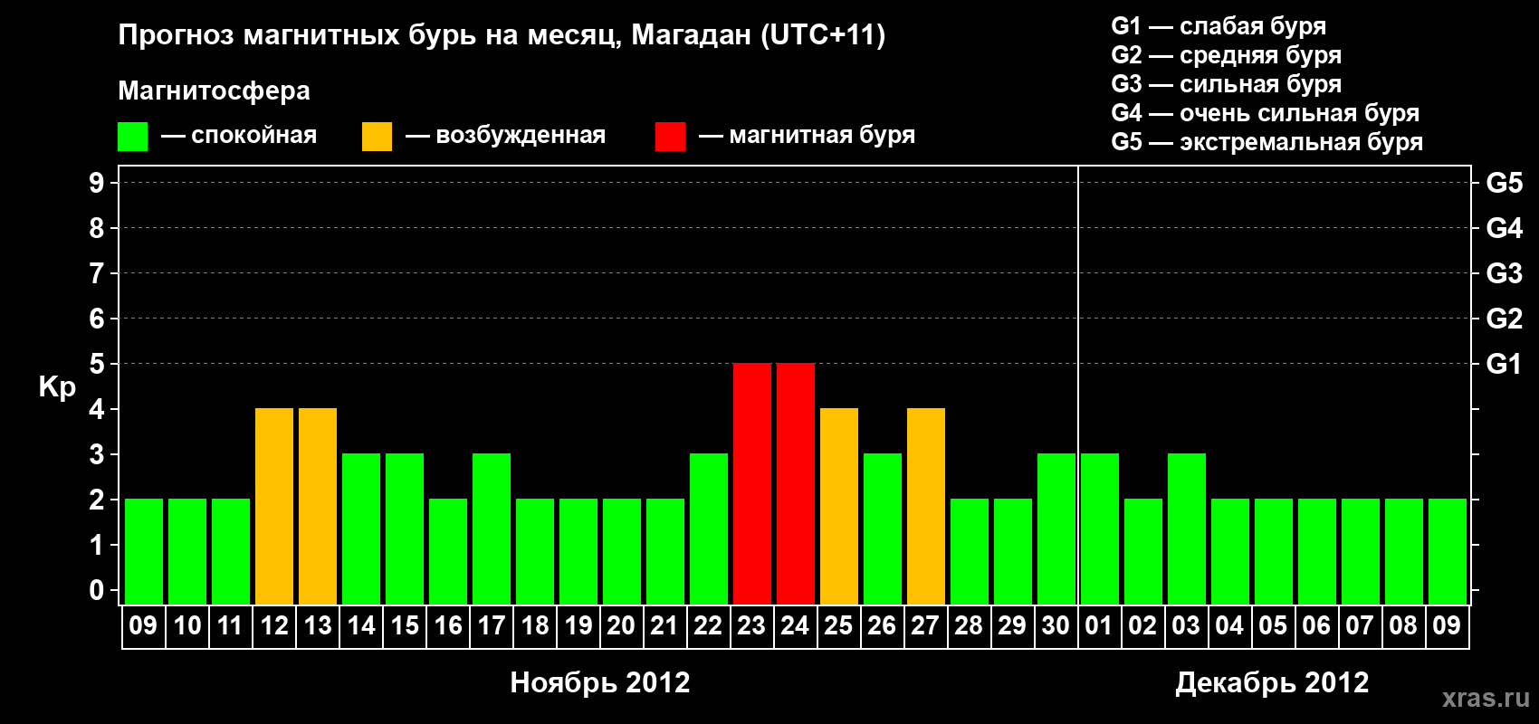 Прогноз максимального суточного геомагнитного индекса Kp на <b>1 месяц</b> (31 день) <b>с 09 ноября по 09 декабря 2012 г</b>
