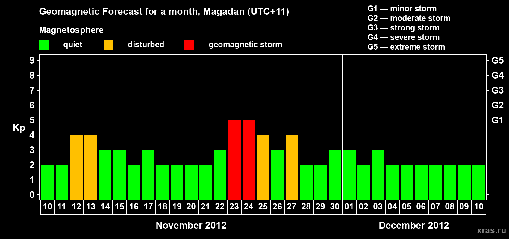 Forecast of the daily maximal value of geomagnetic index Kp for <b>1 month</b> (31 days) <b>from Nov 10, 2012 to Dec 10, 2012</b>