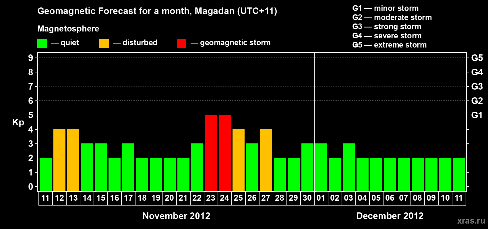 Forecast of the daily maximal value of geomagnetic index Kp for <b>1 month</b> (31 days) <b>from Nov 11, 2012 to Dec 11, 2012</b>
