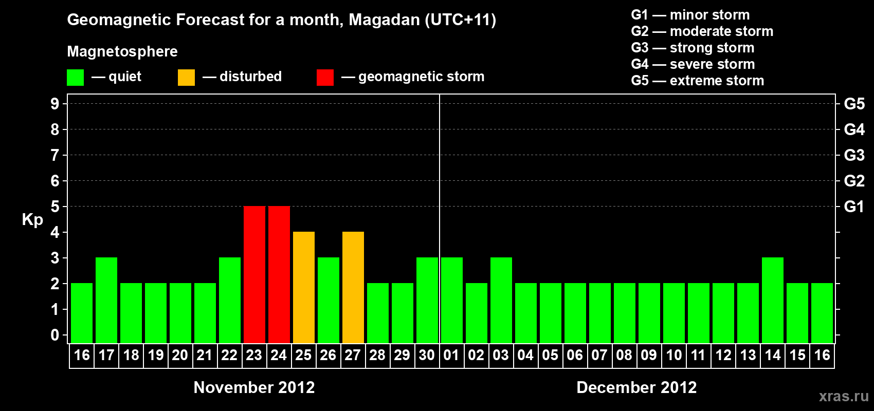 Forecast of the daily maximal value of geomagnetic index Kp for <b>1 month</b> (31 days) <b>from Nov 16, 2012 to Dec 16, 2012</b>