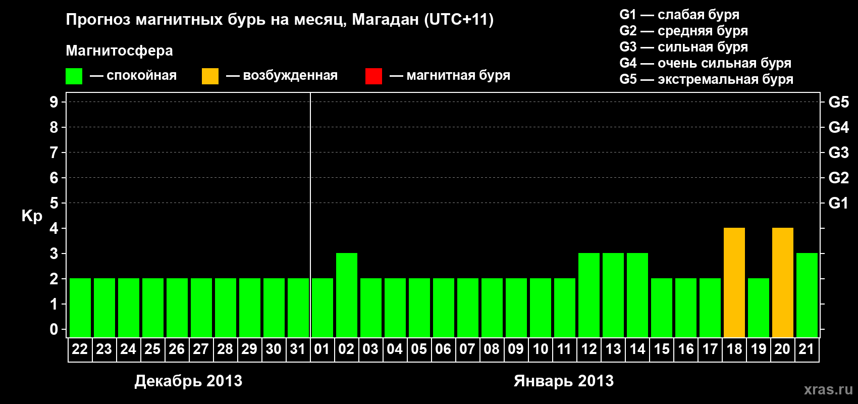 Прогноз максимального суточного геомагнитного индекса Kp на <b>1 месяц</b> (31 день) <b>с 22 декабря 2012 г по 21 января 2013 г</b>