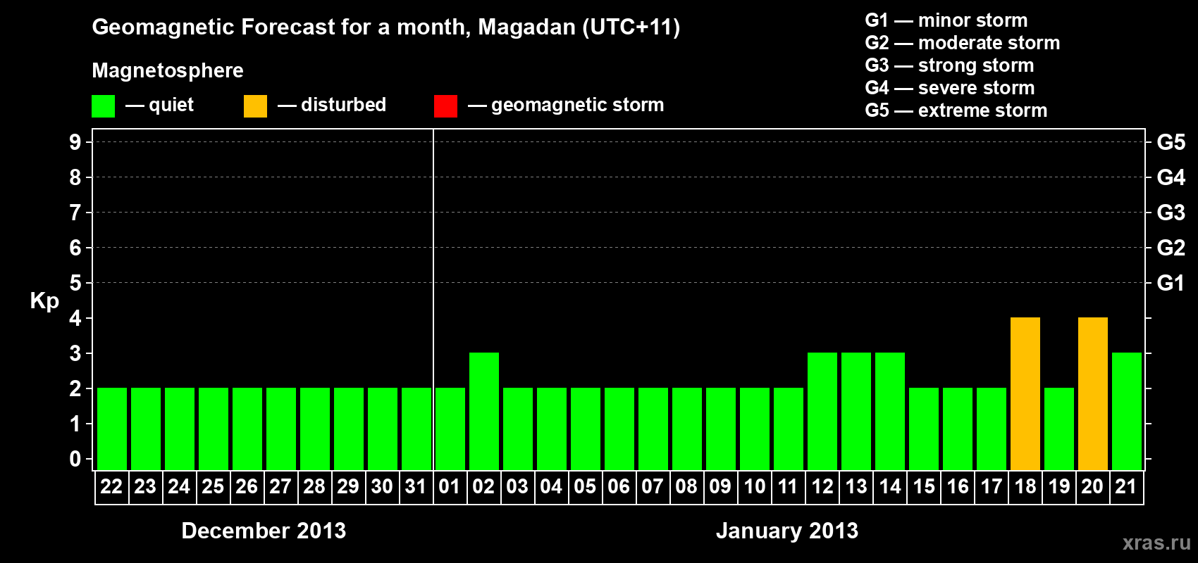 Forecast of the daily maximal value of geomagnetic index Kp for <b>1 month</b> (31 days) <b>from Dec 22, 2012 to Jan 21, 2013</b>