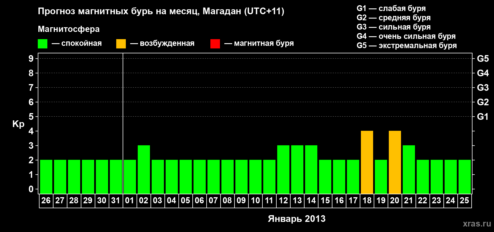 Прогноз максимального суточного геомагнитного индекса Kp на <b>1 месяц</b> (31 день) <b>с 26 декабря 2012 г по 25 января 2013 г</b>