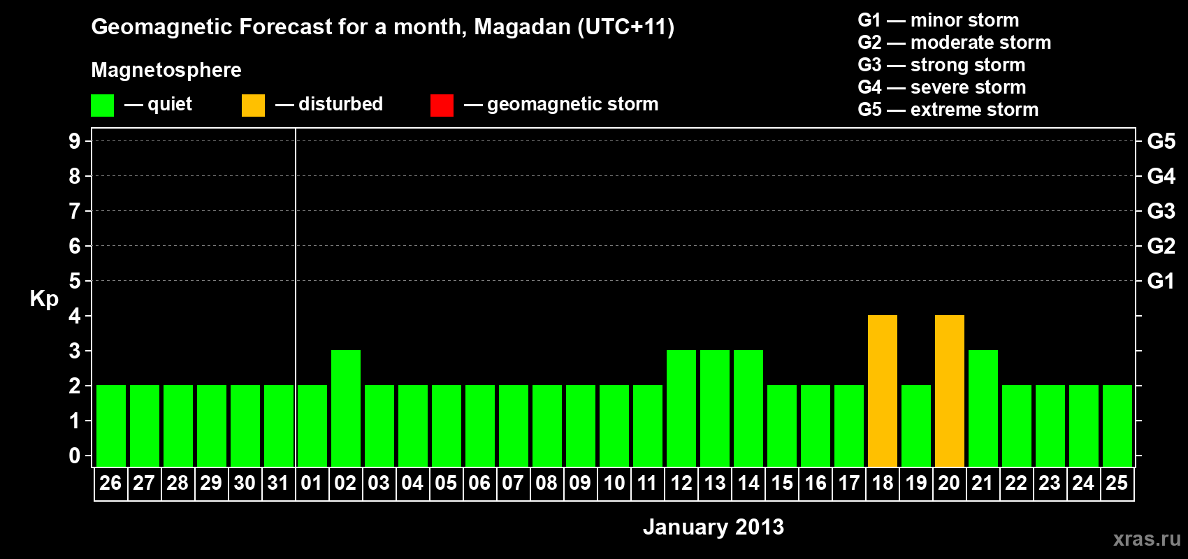 Forecast of the daily maximal value of geomagnetic index Kp for <b>1 month</b> (31 days) <b>from Dec 26, 2012 to Jan 25, 2013</b>