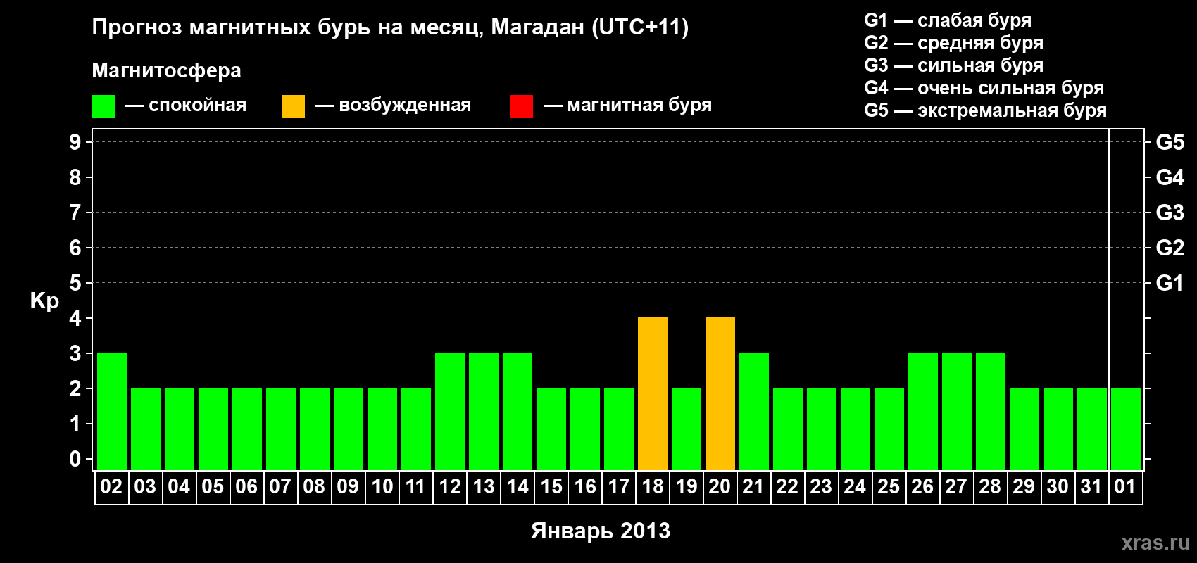 Прогноз максимального суточного геомагнитного индекса Kp на <b>1 месяц</b> (31 день) <b>с 02 января по 01 февраля 2013 г</b>