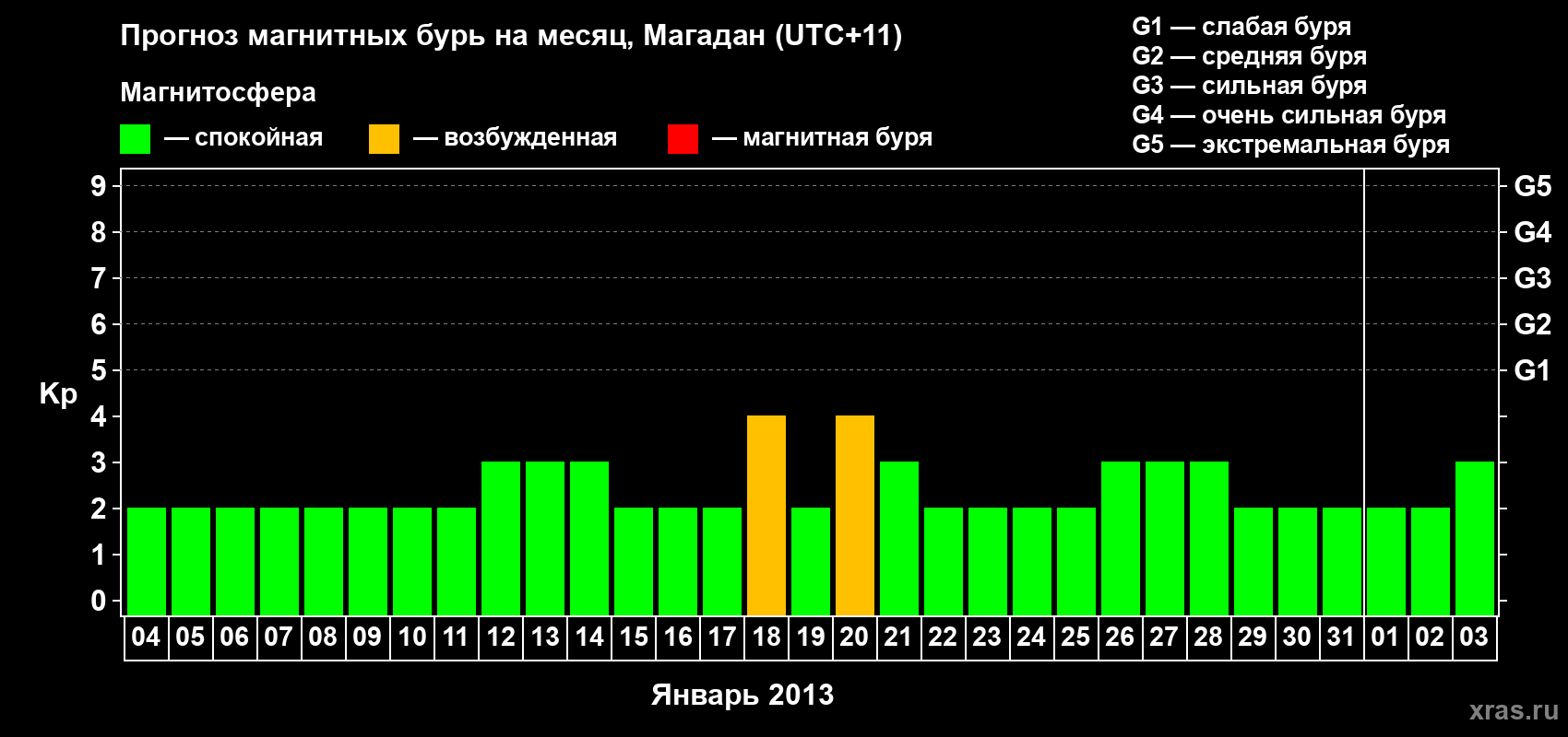 Прогноз максимального суточного геомагнитного индекса Kp на <b>1 месяц</b> (31 день) <b>с 04 января по 03 февраля 2013 г</b>