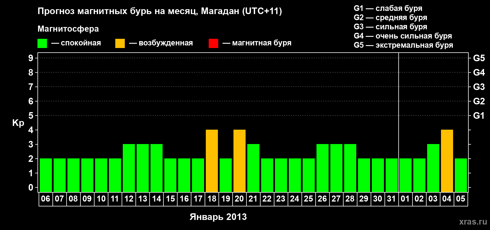Прогноз максимального суточного геомагнитного индекса Kp на <b>1 месяц</b> (31 день) <b>с 06 января по 05 февраля 2013 г</b>