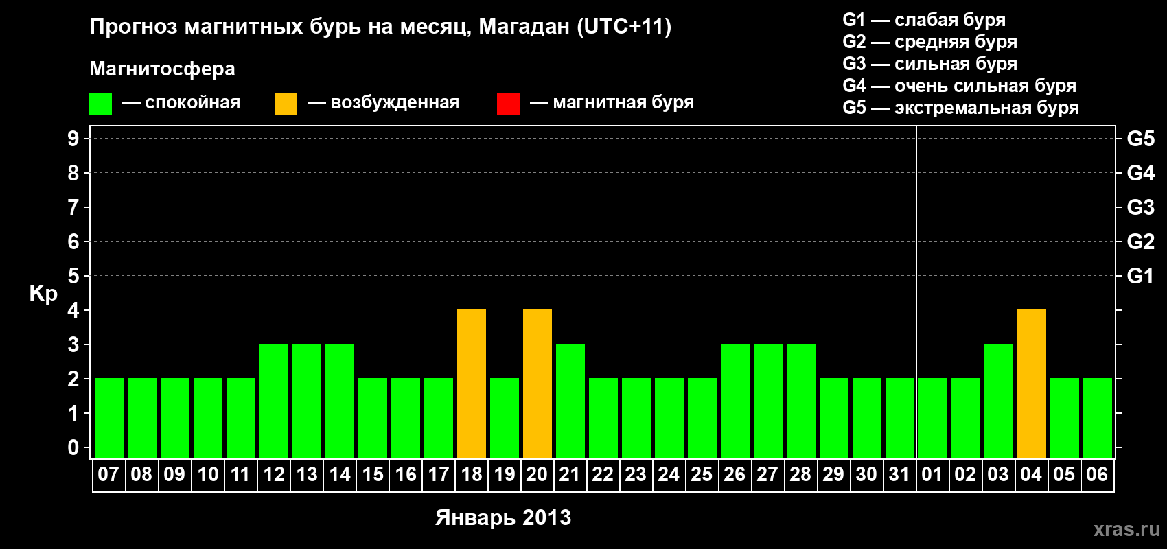 Прогноз максимального суточного геомагнитного индекса Kp на <b>1 месяц</b> (31 день) <b>с 07 января по 06 февраля 2013 г</b>