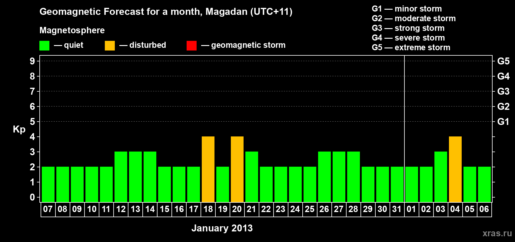 Forecast of the daily maximal value of geomagnetic index Kp for <b>1 month</b> (31 days) <b>from Jan 07, 2013 to Feb 06, 2013</b>