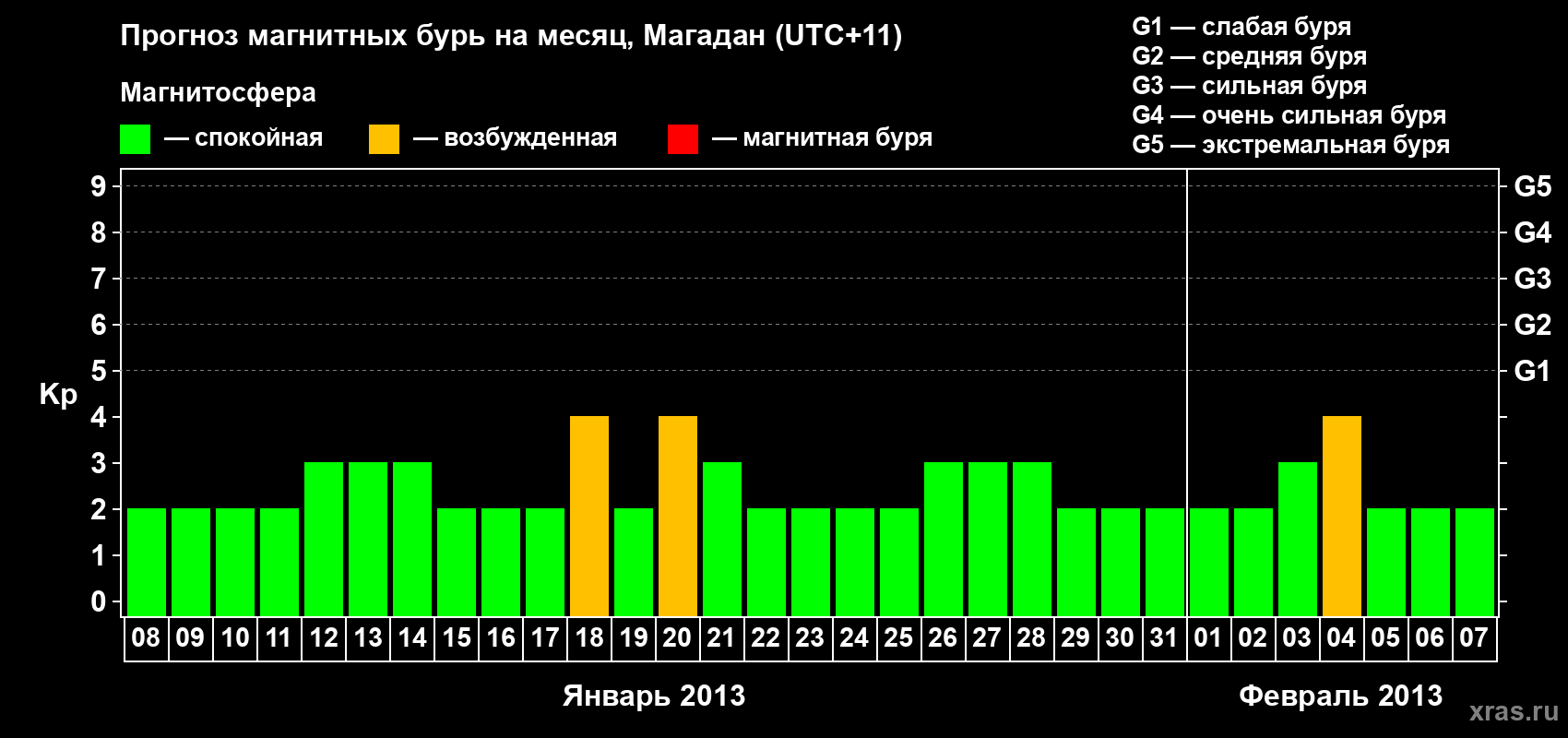 Прогноз максимального суточного геомагнитного индекса Kp на <b>1 месяц</b> (31 день) <b>с 08 января по 07 февраля 2013 г</b>