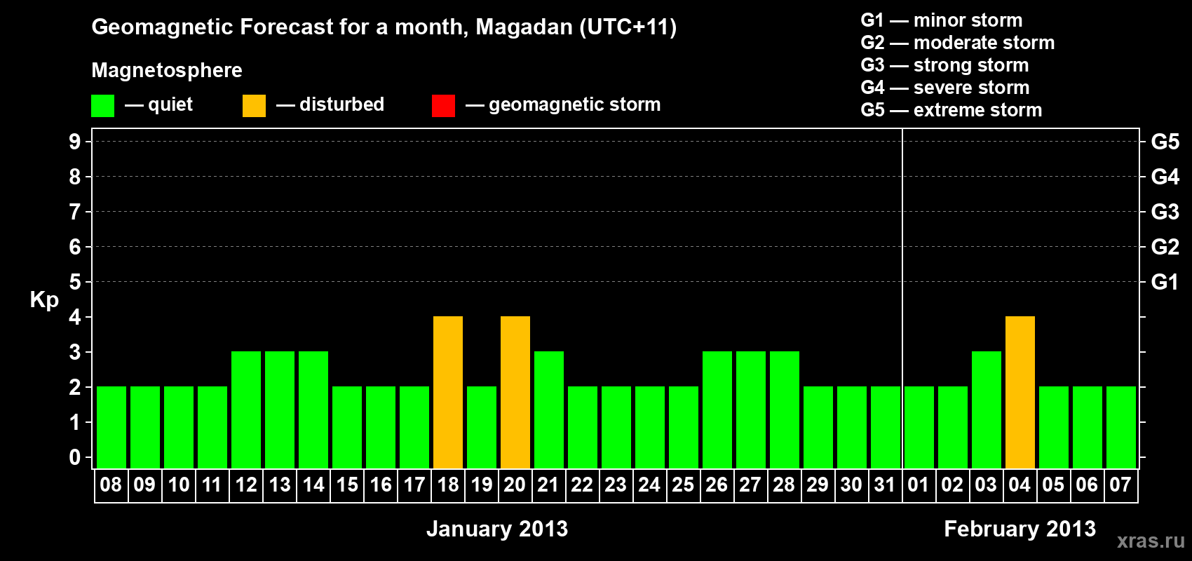 Forecast of the daily maximal value of geomagnetic index Kp for <b>1 month</b> (31 days) <b>from Jan 08, 2013 to Feb 07, 2013</b>
