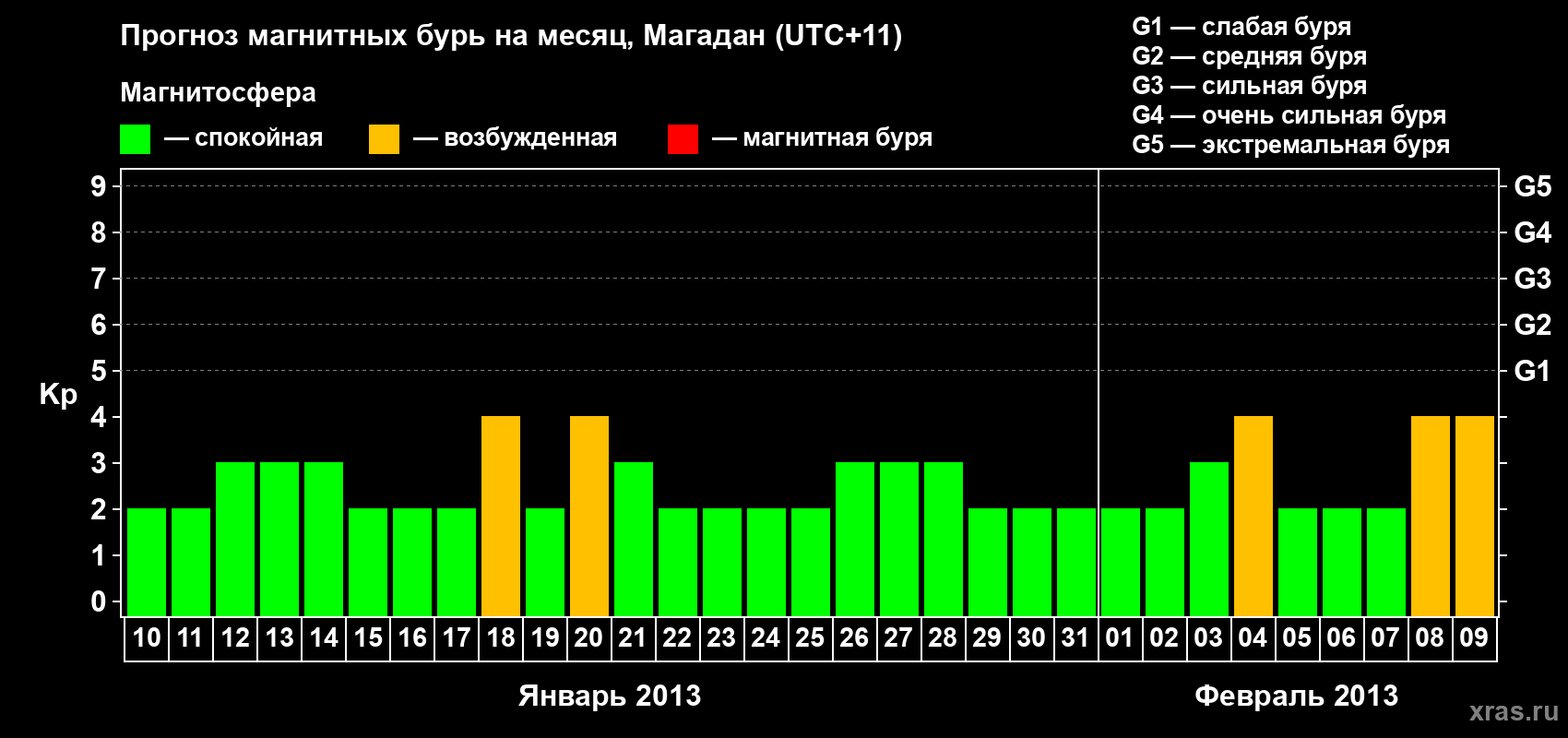 Прогноз максимального суточного геомагнитного индекса Kp на <b>1 месяц</b> (31 день) <b>с 10 января по 09 февраля 2013 г</b>