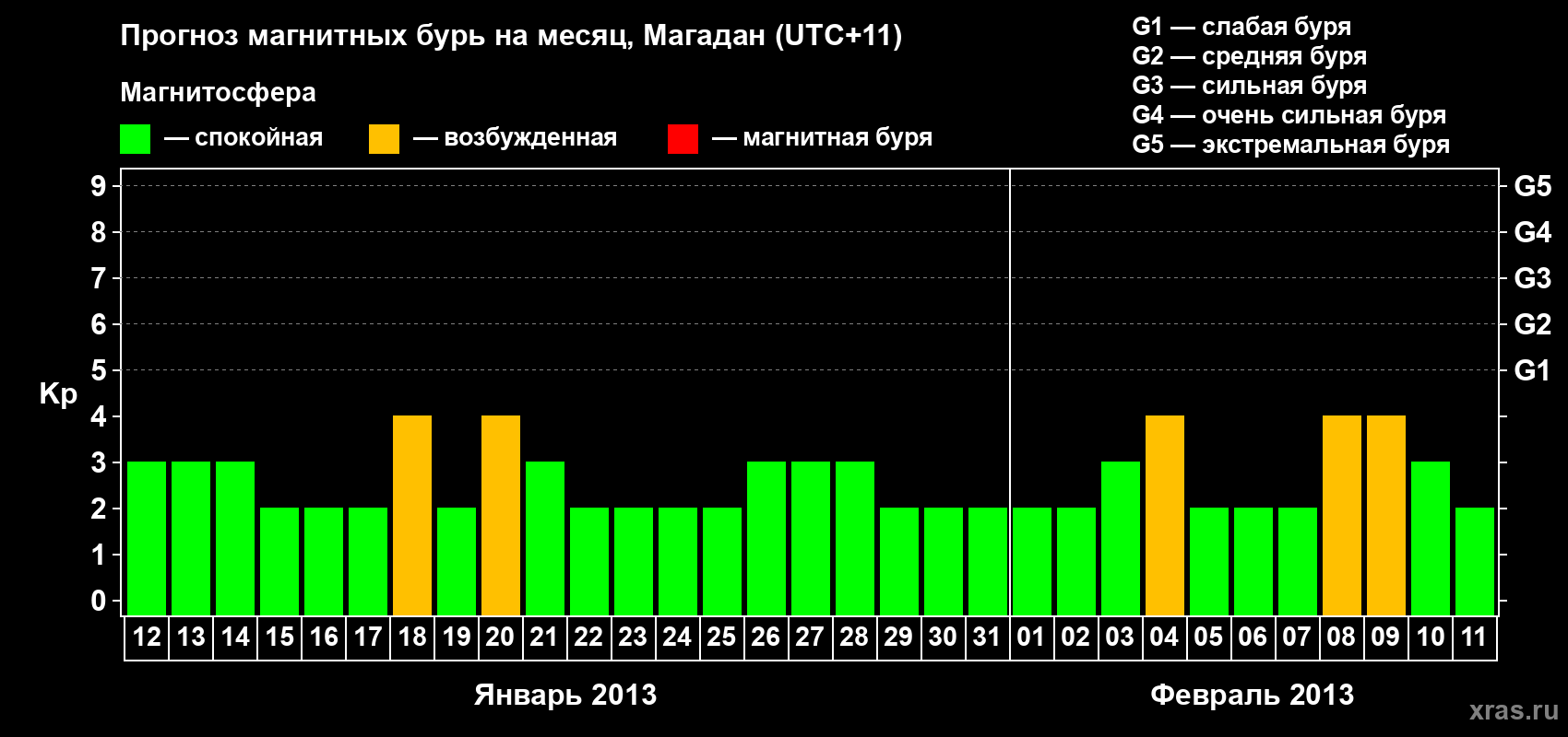 Прогноз максимального суточного геомагнитного индекса Kp на <b>1 месяц</b> (31 день) <b>с 12 января по 11 февраля 2013 г</b>