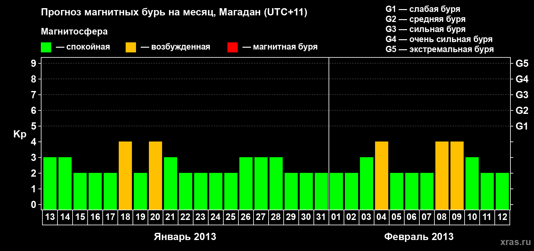 Прогноз максимального суточного геомагнитного индекса Kp на <b>1 месяц</b> (31 день) <b>с 13 января по 12 февраля 2013 г</b>
