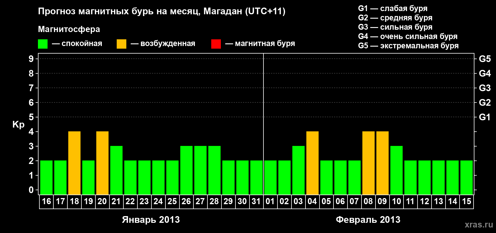 Прогноз максимального суточного геомагнитного индекса Kp на <b>1 месяц</b> (31 день) <b>с 16 января по 15 февраля 2013 г</b>