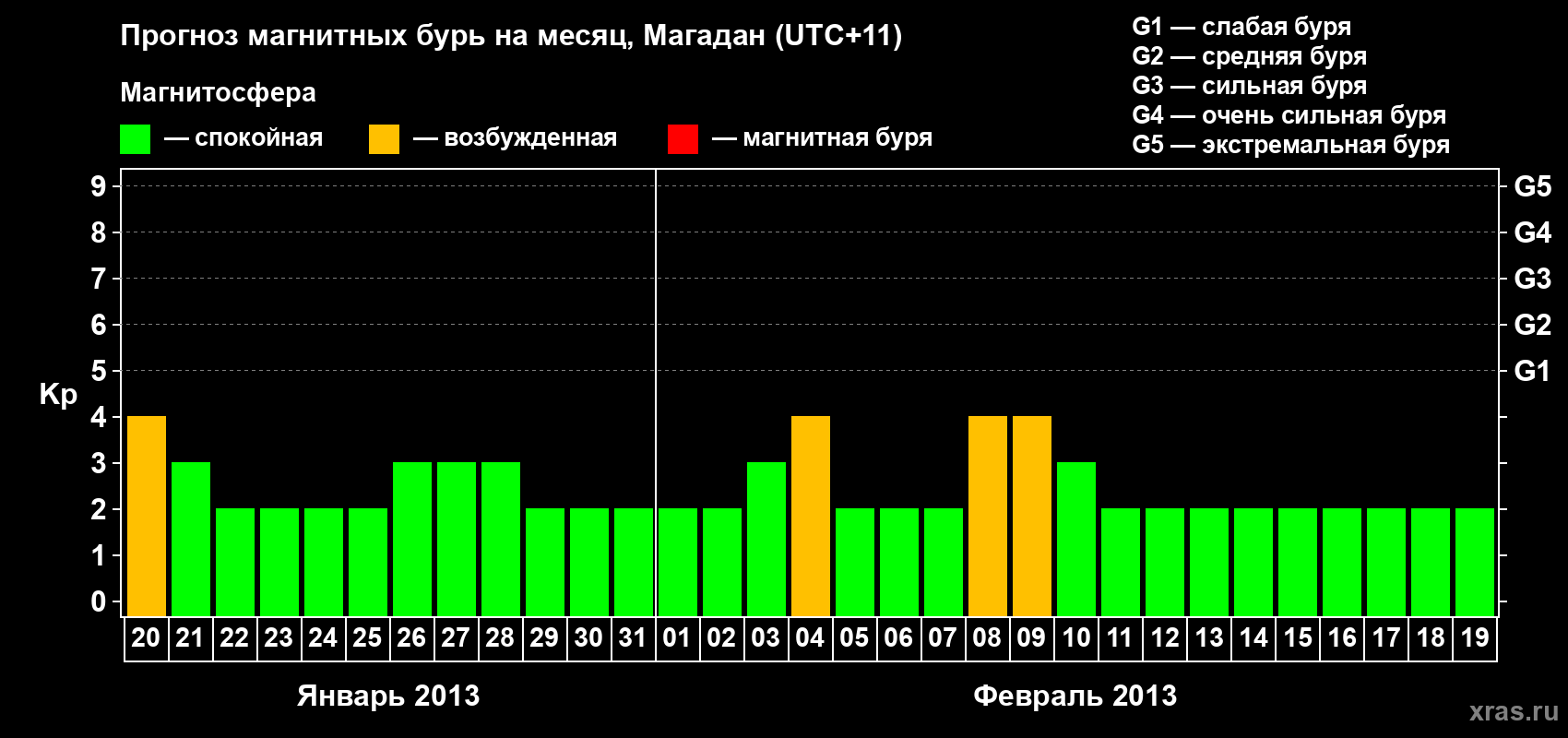 Прогноз максимального суточного геомагнитного индекса Kp на <b>1 месяц</b> (31 день) <b>с 20 января по 19 февраля 2013 г</b>
