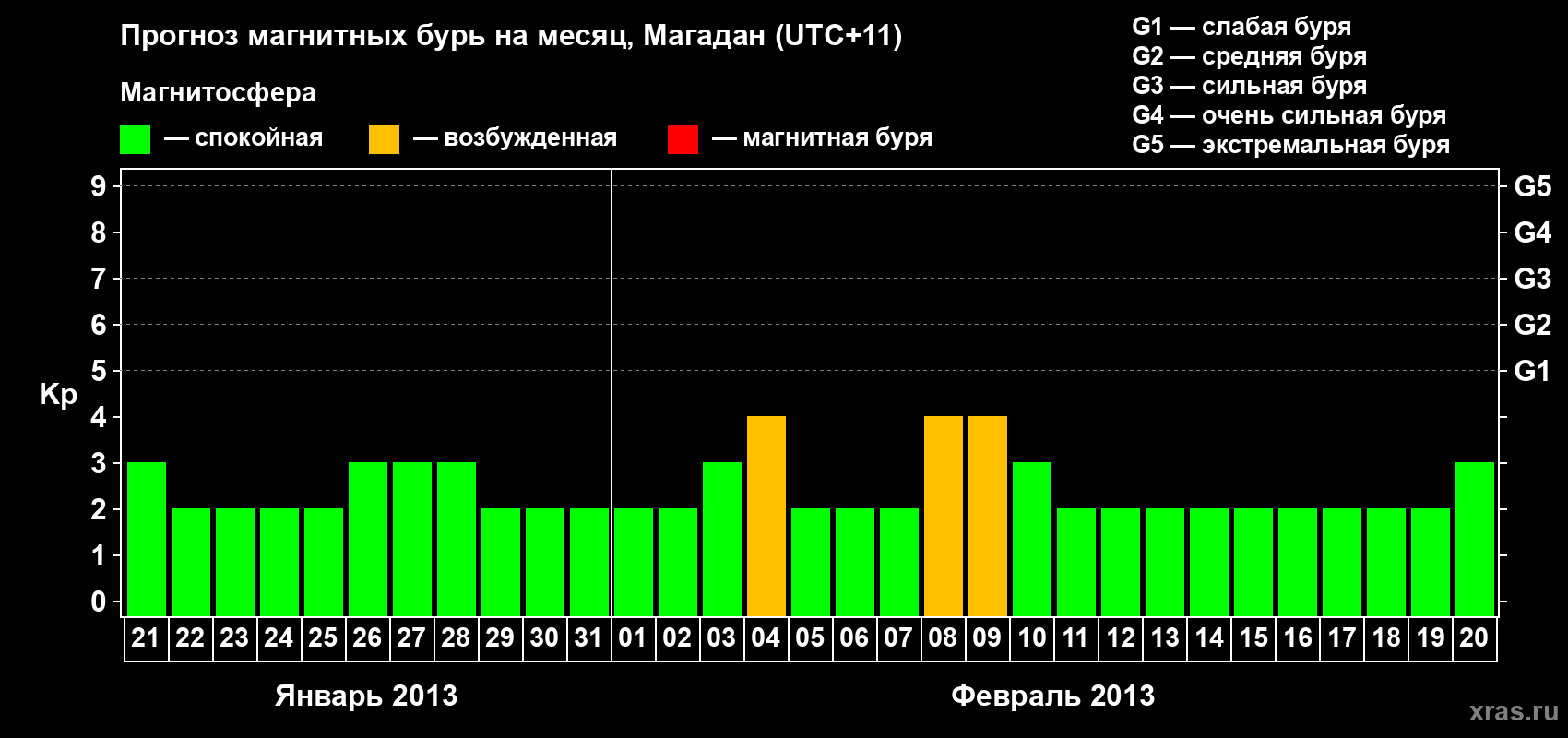 Прогноз максимального суточного геомагнитного индекса Kp на <b>1 месяц</b> (31 день) <b>с 21 января по 20 февраля 2013 г</b>
