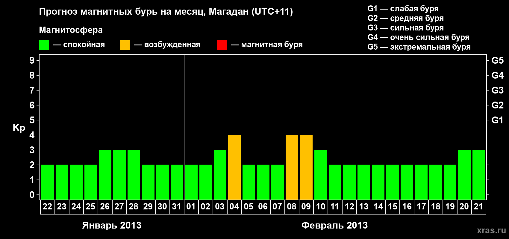 Прогноз максимального суточного геомагнитного индекса Kp на <b>1 месяц</b> (31 день) <b>с 22 января по 21 февраля 2013 г</b>