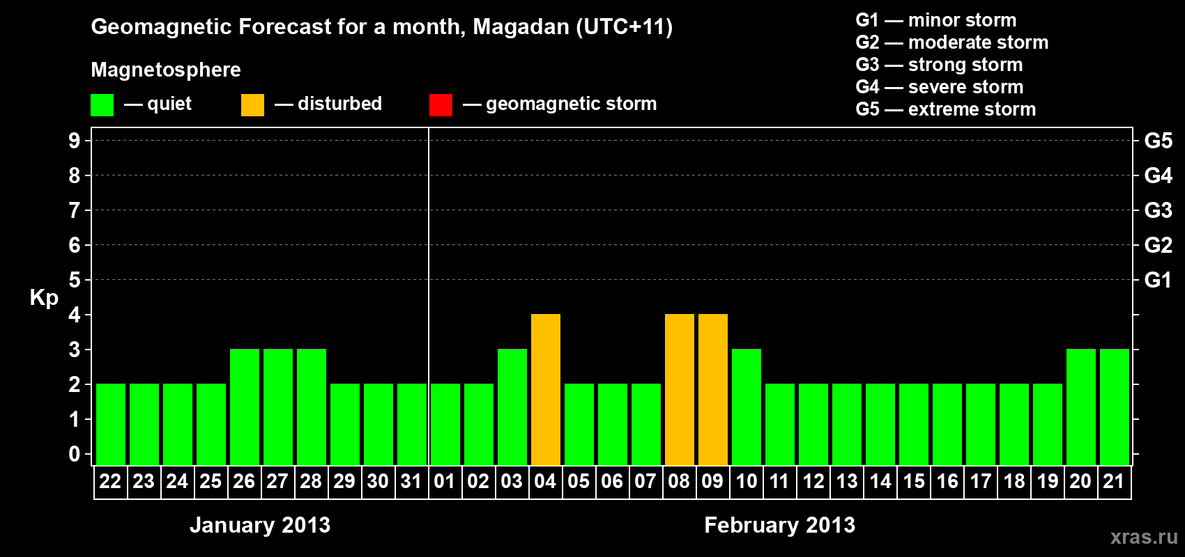 Forecast of the daily maximal value of geomagnetic index Kp for <b>1 month</b> (31 days) <b>from Jan 22, 2013 to Feb 21, 2013</b>
